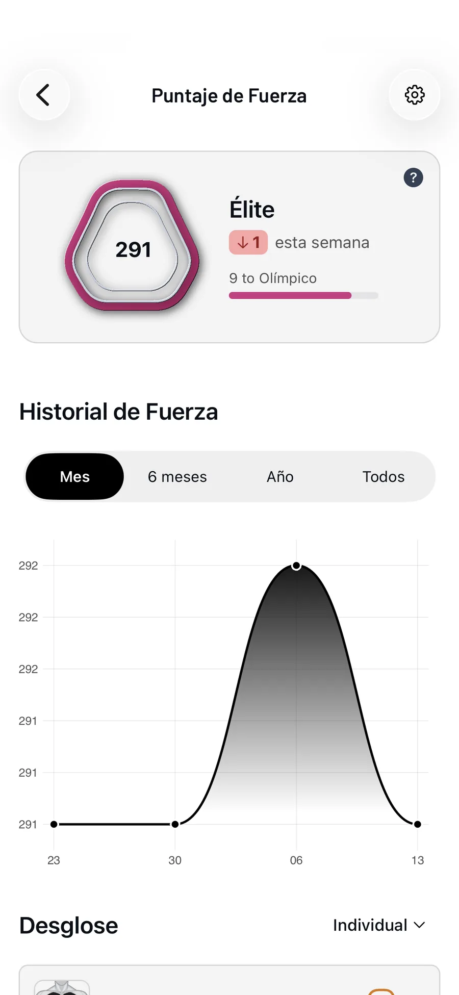 Gráfico del historial de Strength Score