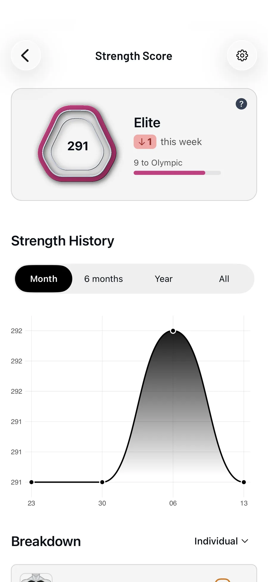 Grafico dello storico dello Strength Score