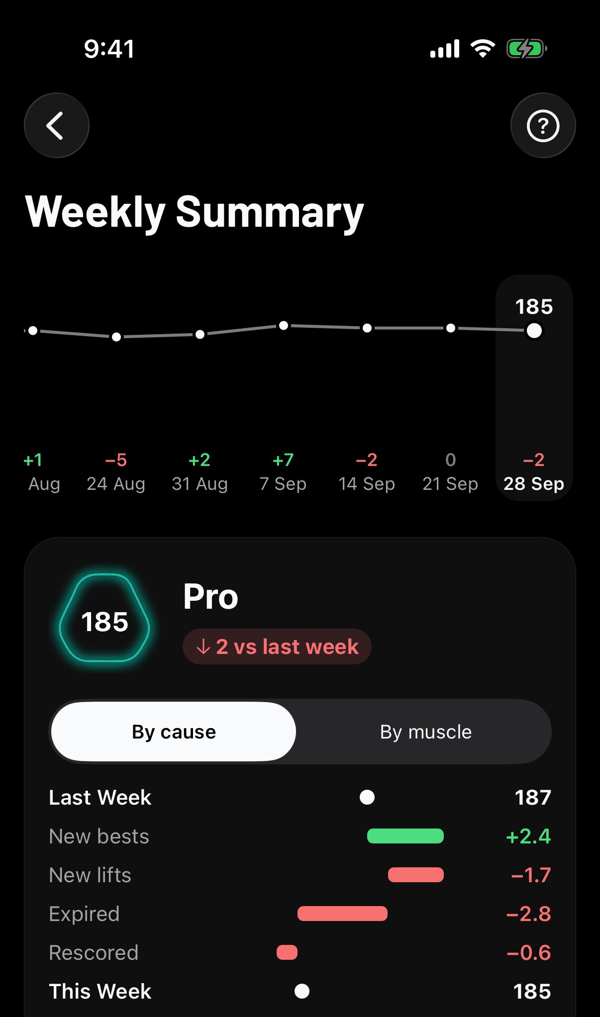 Resumen Semanal con el gráfico semanal, la insignia de nivel y el cambio por causa