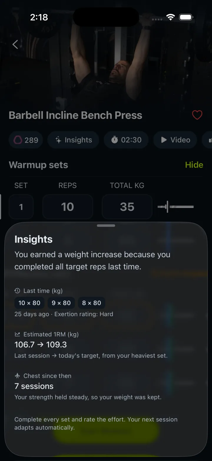 Gravl Insights sheet for Barbell Incline Bench Press explaining a weight increase, showing last session's sets, estimated 1RM change and sessions since