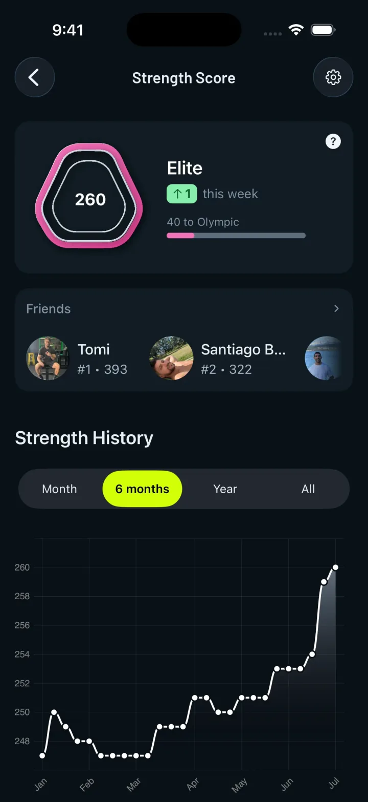 Écran Strength Score avec la progression de la semaine
