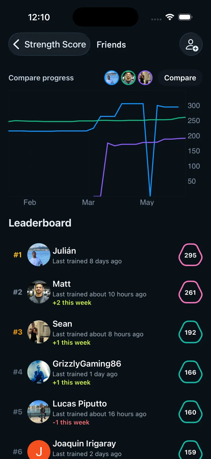 Classement Strength Score entre amis