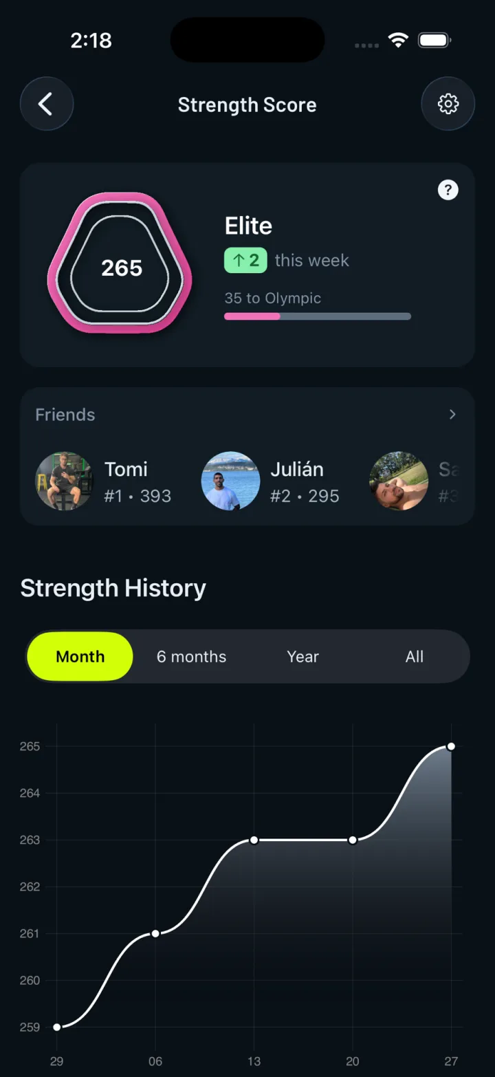 Gravl Strength Score screen showing an Elite score of 265, a friends ranking and the strength history chart